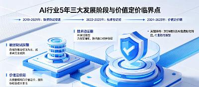 豆包最高收 500 元 / 月！AI 免费时代彻底终结，谁会被淘汰？